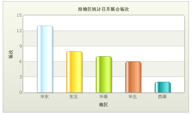 五金泵閥按地區統計展會分布場次分析