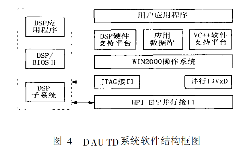 DAUTD系統軟體結構框圖