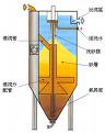 連續式逆流清洗