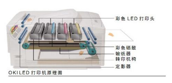 LED印表機