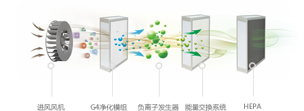 霍爾新風系統