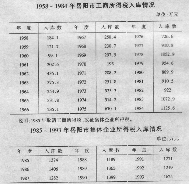 國營企業所得稅