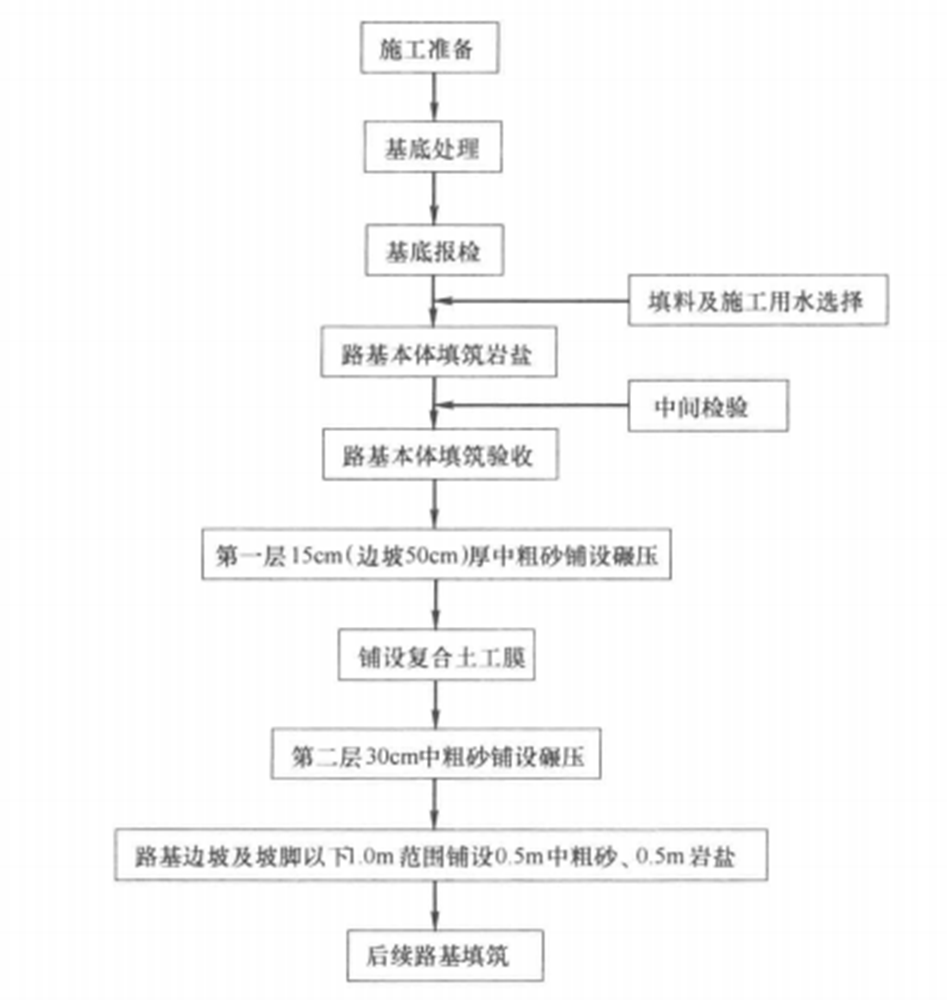 岩鹽鐵路路基施工工法