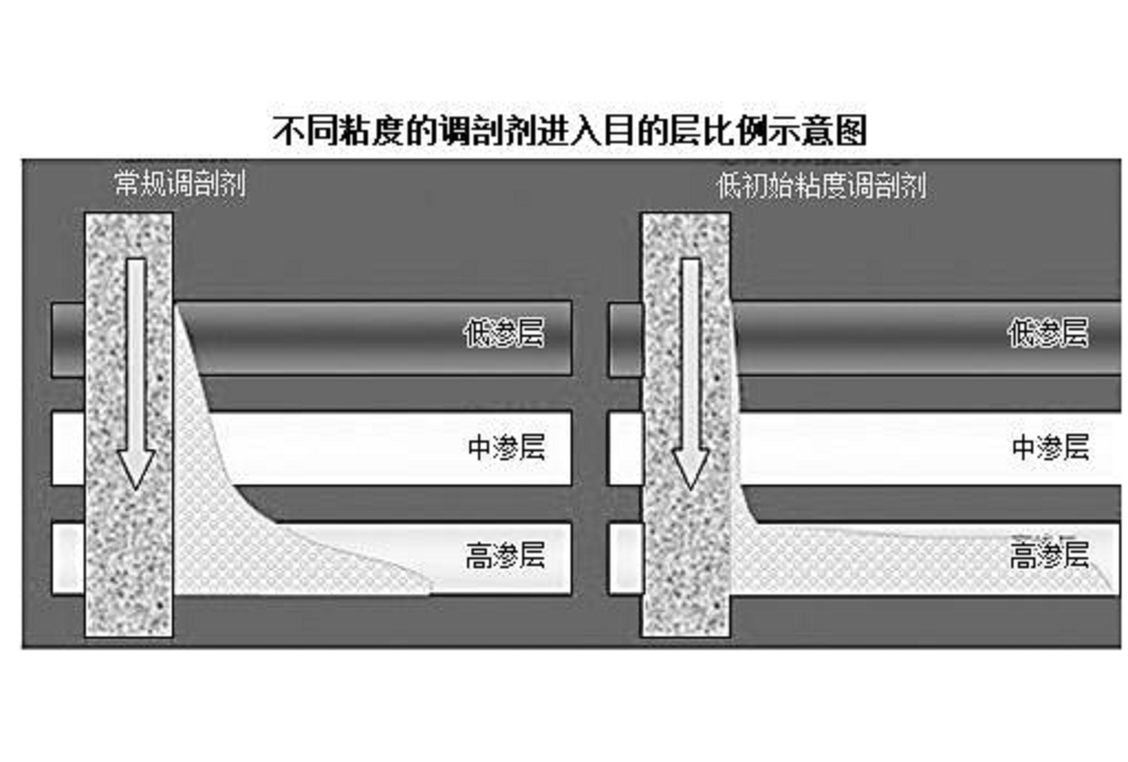 深部調剖技術