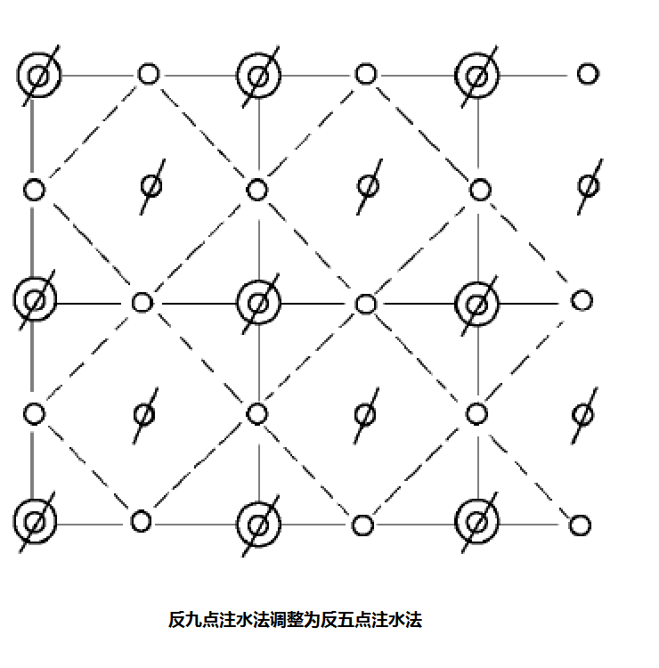 反九點法注水