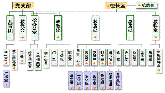 直線職能型組織結構