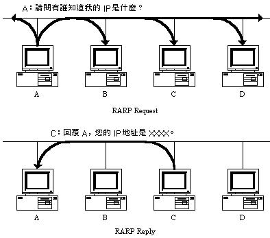 RARP的查詢過程