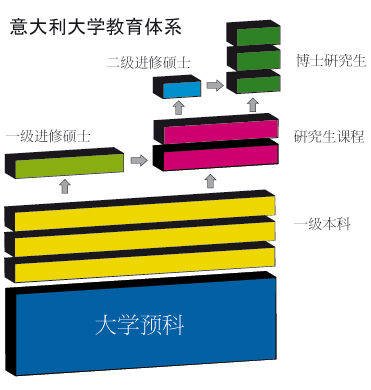 義大利高等教育體系