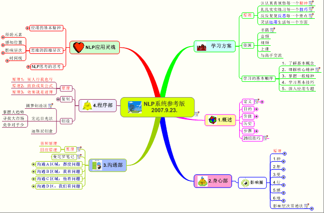 神經語言程式學