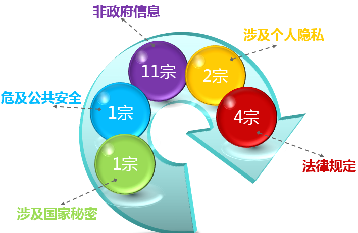 2014年東莞市政府信息公開工作年度報告