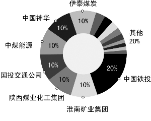 蒙西華中鐵路公司出資占比