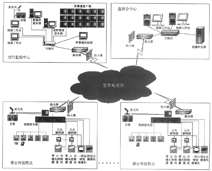 遠程數字視頻監控系統