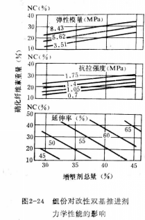 改性雙基推進劑