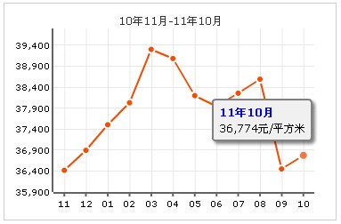 西郊華庭房價走勢圖