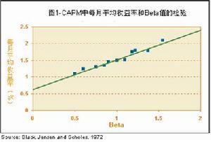 資本資產定價模型