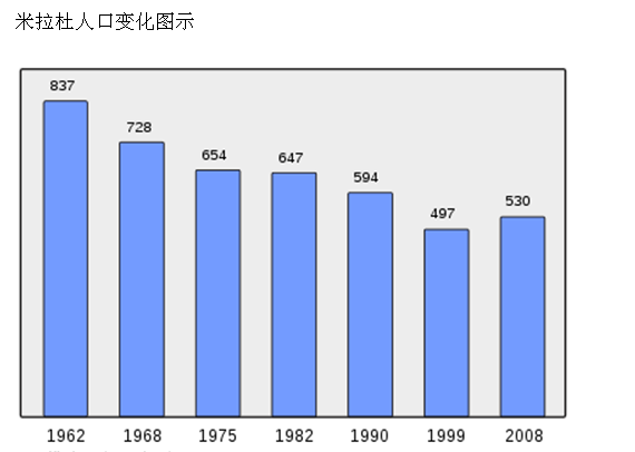 米拉杜 （熱爾省）