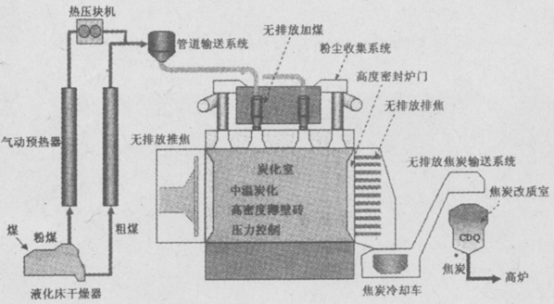 預熱煤煉焦流程圖