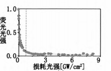 受激發射損耗螢光顯微術