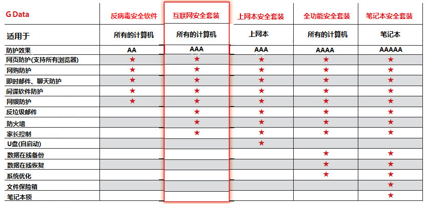 各版本功能比較