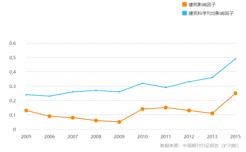 《建築》影響因子曲線趨勢圖（2005-2015年）