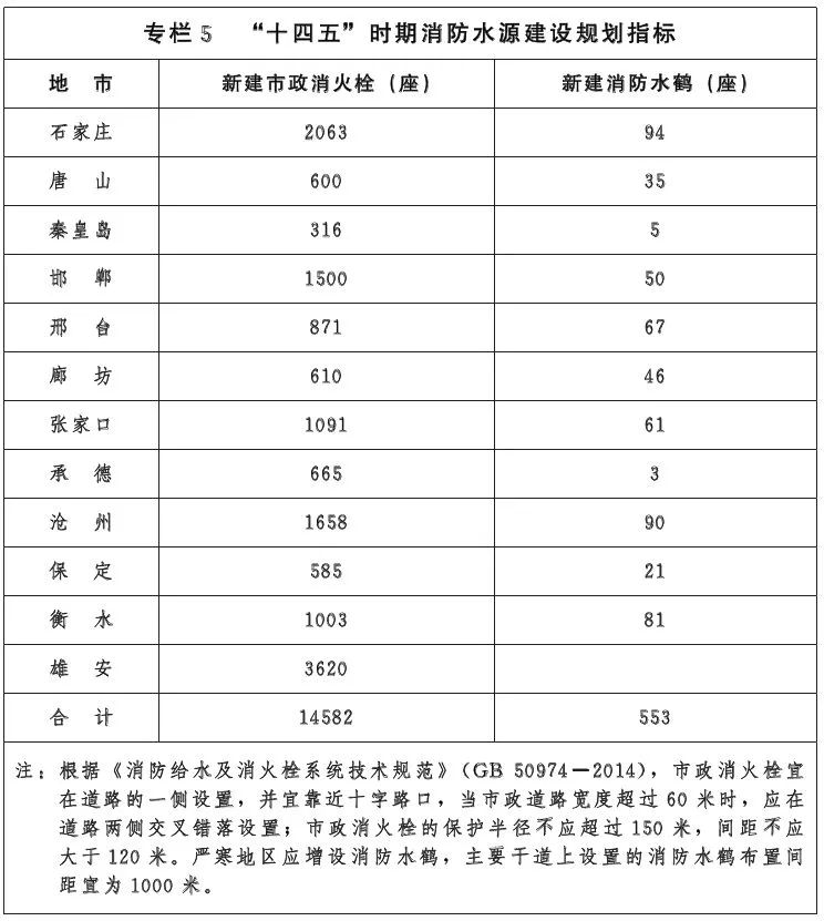 河北省消防事業發展“十四五”規劃