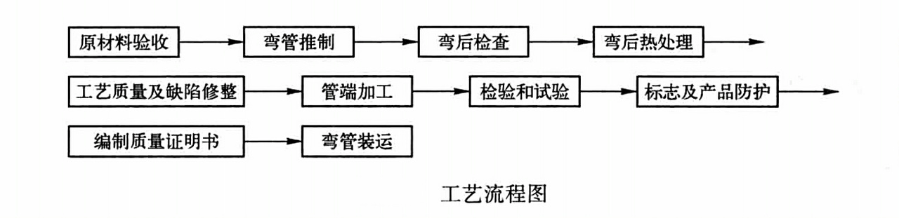 X70鋼級大口徑彎管制作工法