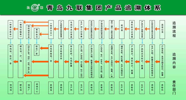 青島九聯集團產品追溯體系