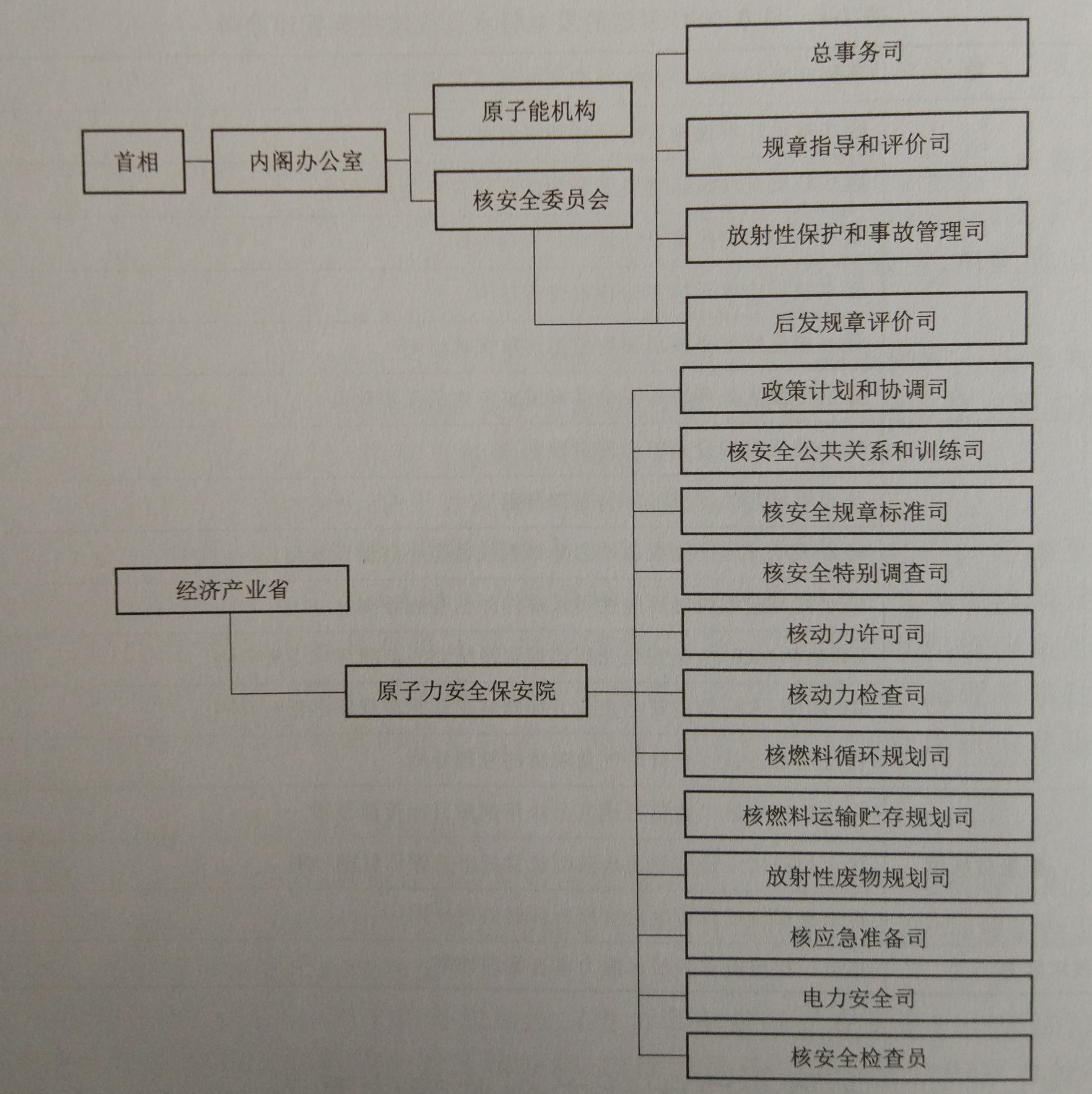 日本核設施安全監管的行政組織圖