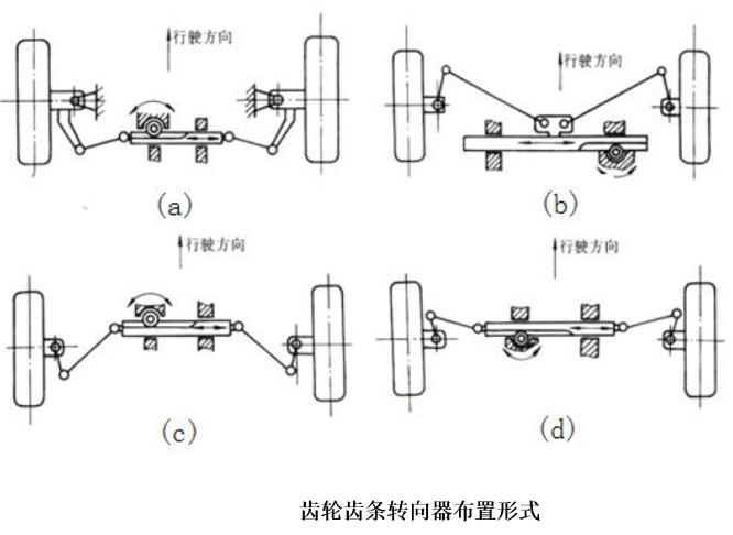 齒輪齒條式轉向器的布置形式