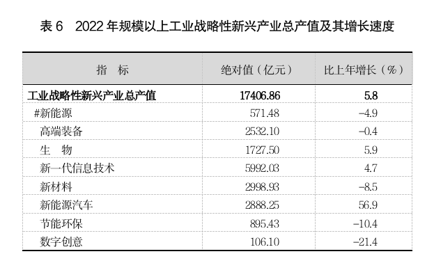 2022年上海國民經濟和社會發展統計公報