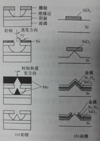 場致發射顯示