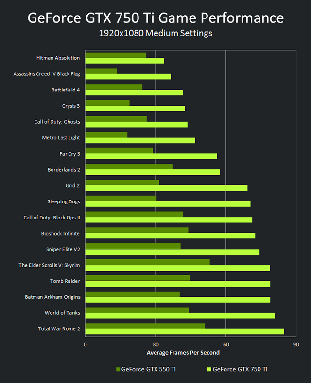 NVIDIA GeForce GTX 750 Ti