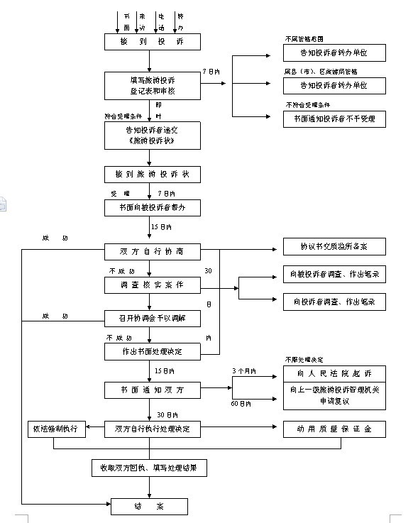 流程