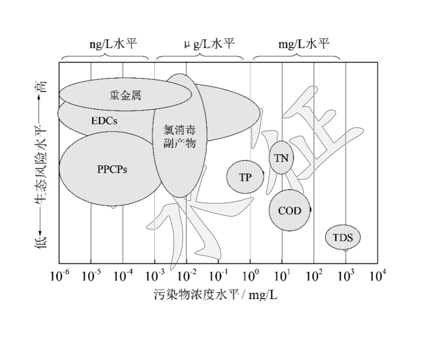 圖2 城市污水廠二級出水中的污染物濃度分布及其生態風險水平示意