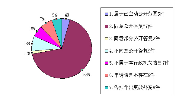 三亞市人民政府2014年政府信息公開工作年度報告