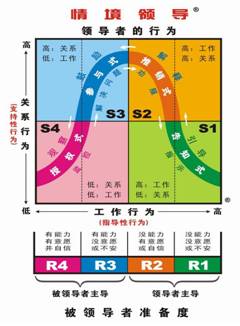 情境領導模型--張理軍提供