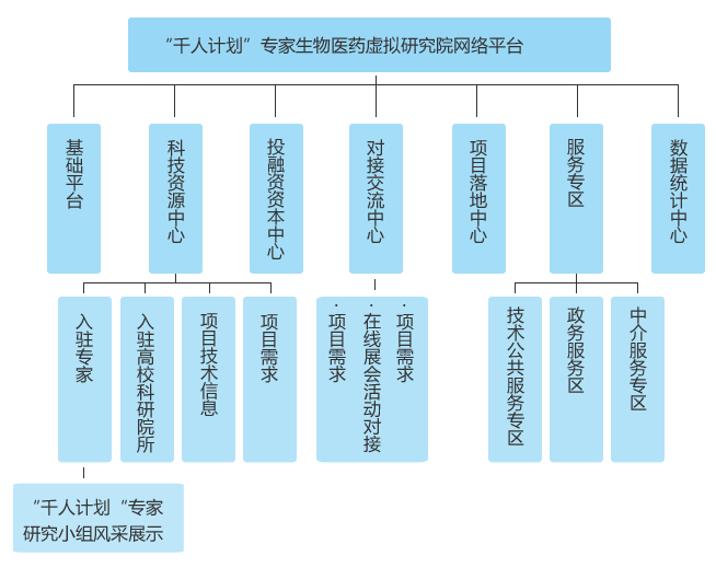 “千人計畫”專家生物醫藥虛擬研究院