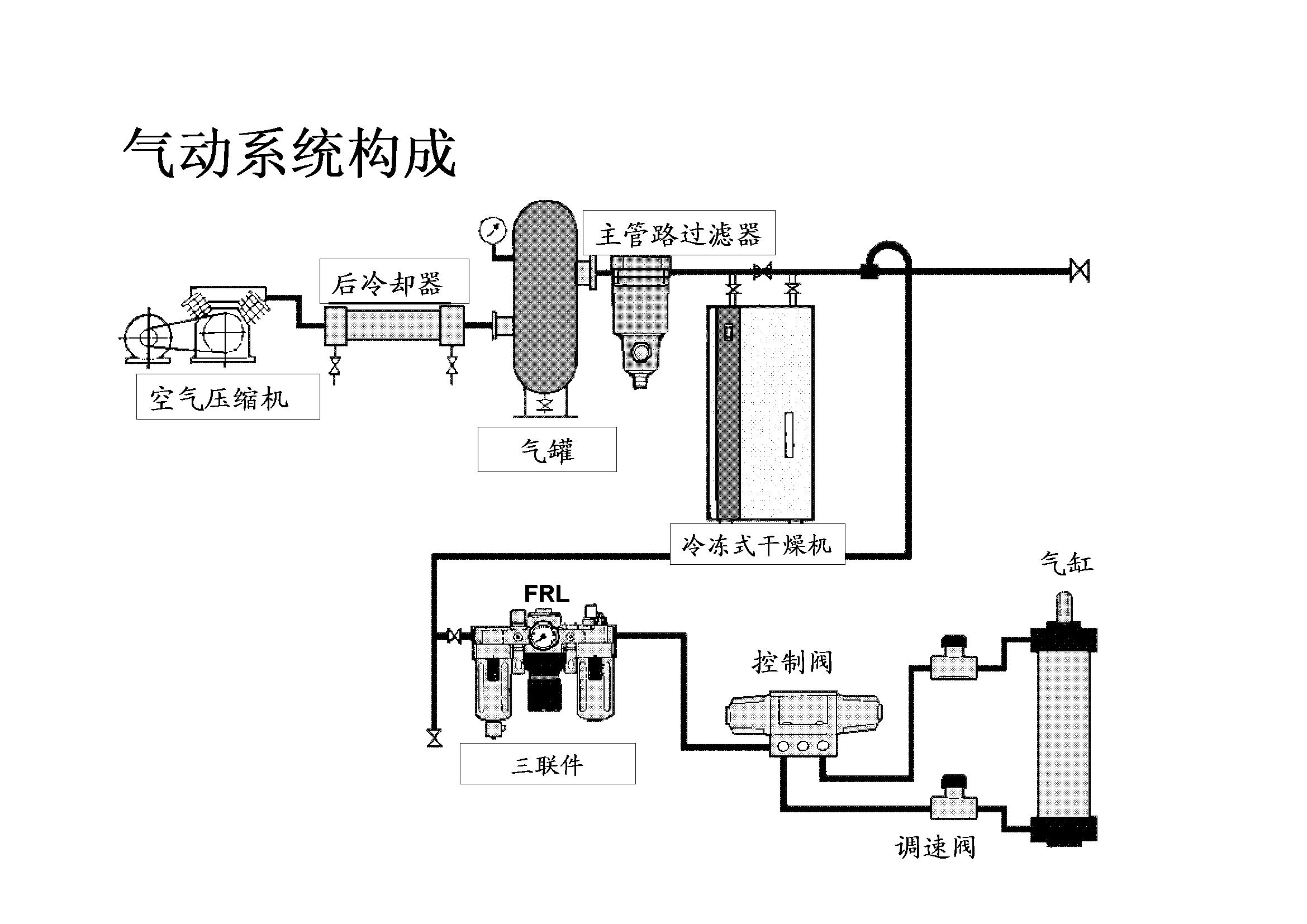 氣動系統