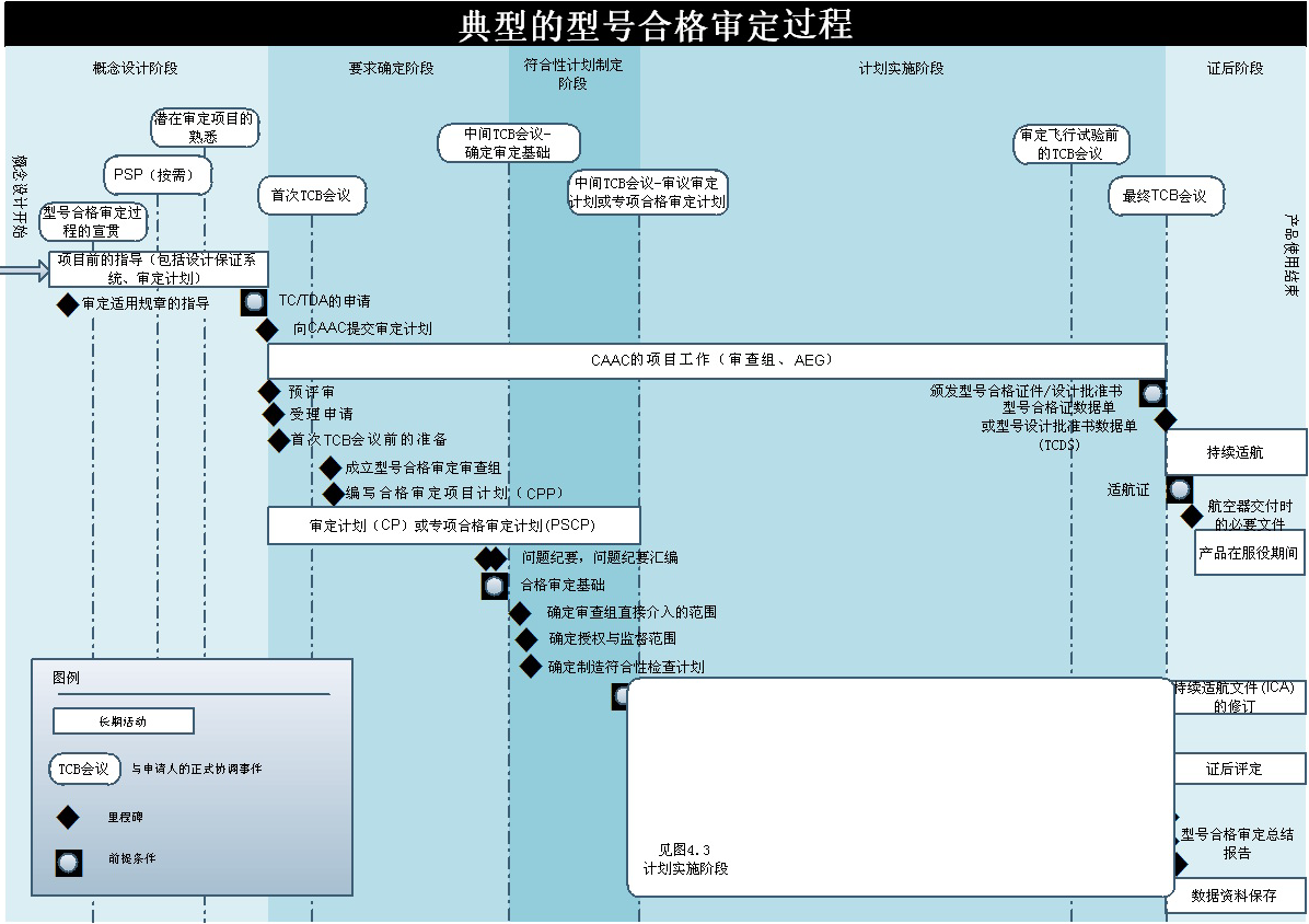 典型型號合格審定模型