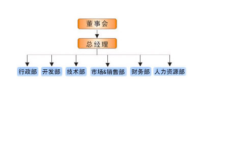 組織結構