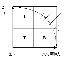 二八定律圖示