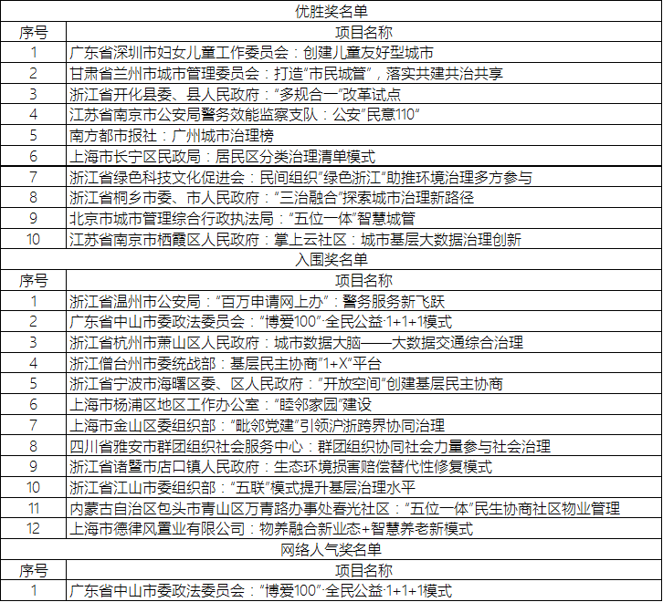 中國城市治理創新獎