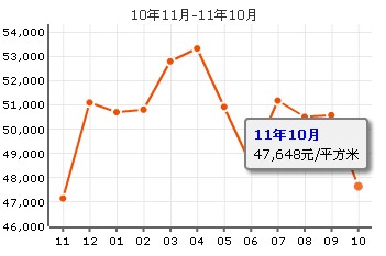 淮海晶華均價走勢圖