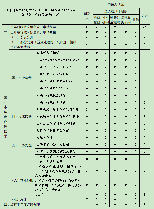 山東省農業農村廳2022年政府信息公開工作年度報告