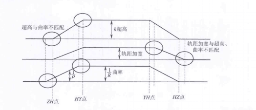 軌距偏差