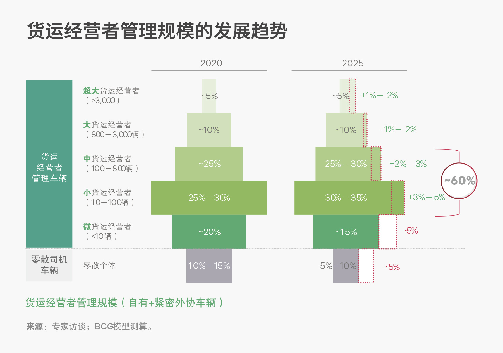 貨運經營者