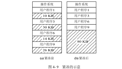 外部碎片