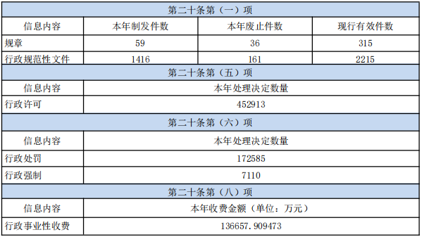 青海省人民政府2021年政府信息公開工作年度報告