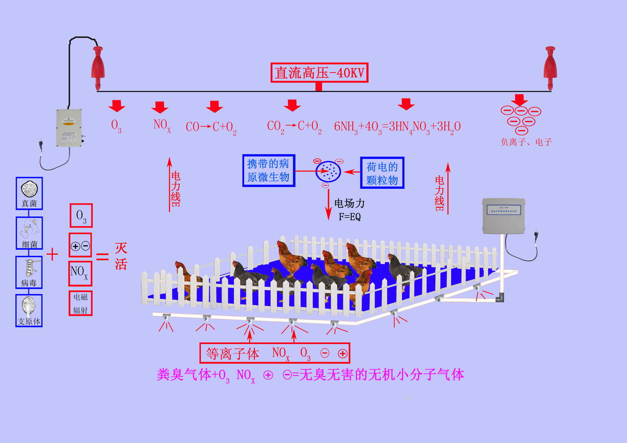 空間電場自動防疫的原理