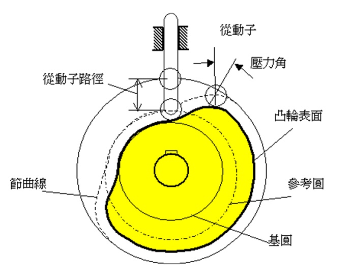 簡單凸輪結構